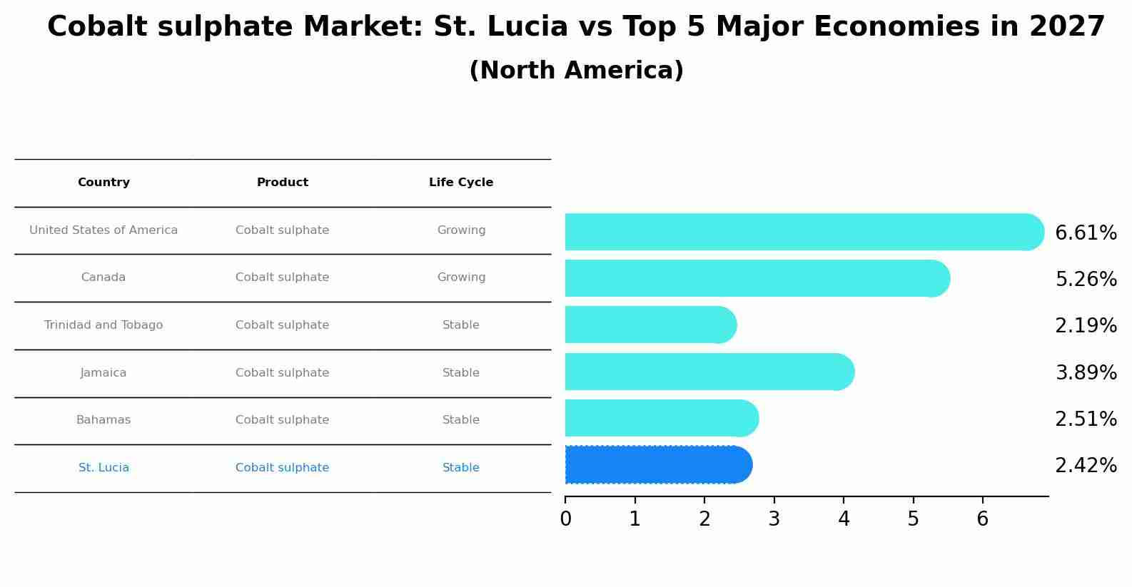 Cobalt sulphate Market: St. Lucia vs Top 5 Major Economies in 2027 (North America)